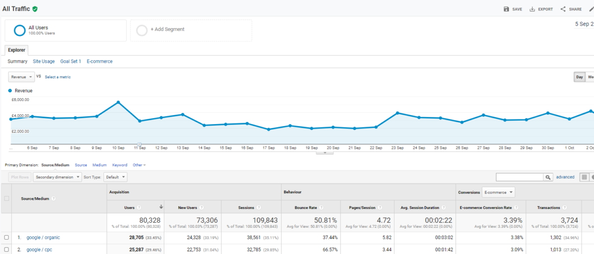 How to set up eCommerce tracking in Google Analytics